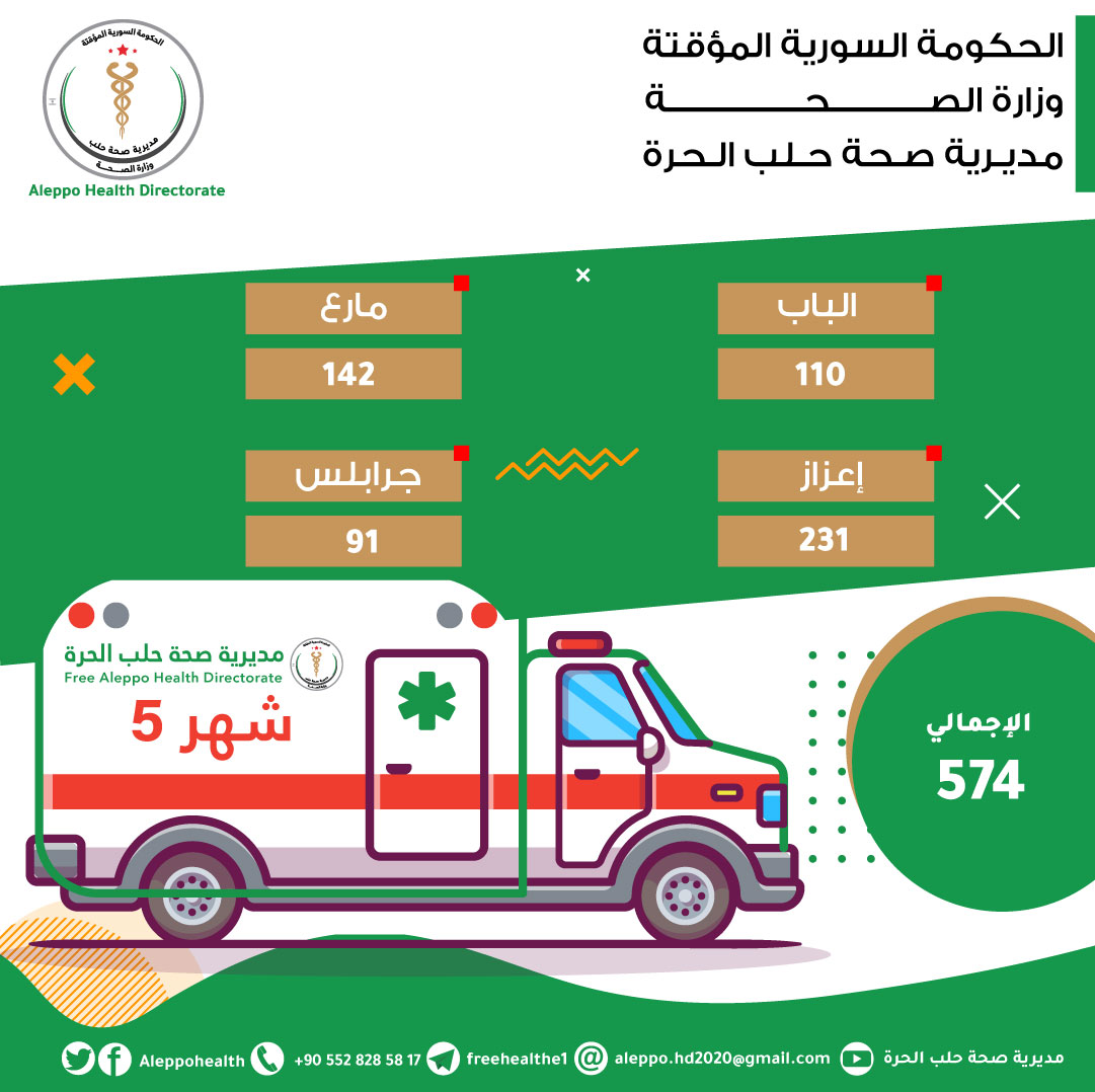 Health Officials: 574 People Benefited from Ambulance and Emergency System in Aleppo in May